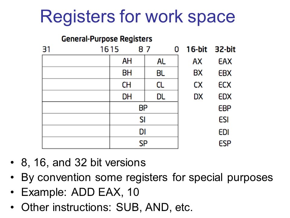 Registers for work space 8, 16, and 32 bit versions By convention some registers for special purposes Example: ADD EAX, 10 Other instructions: SUB, AND, etc.
