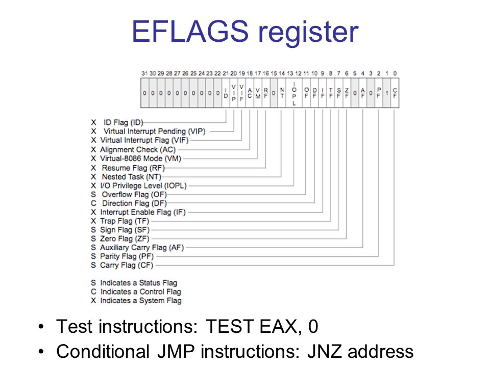 EFLAGS register Test instructions: TEST EAX, 0 Conditional JMP instructions: JNZ address