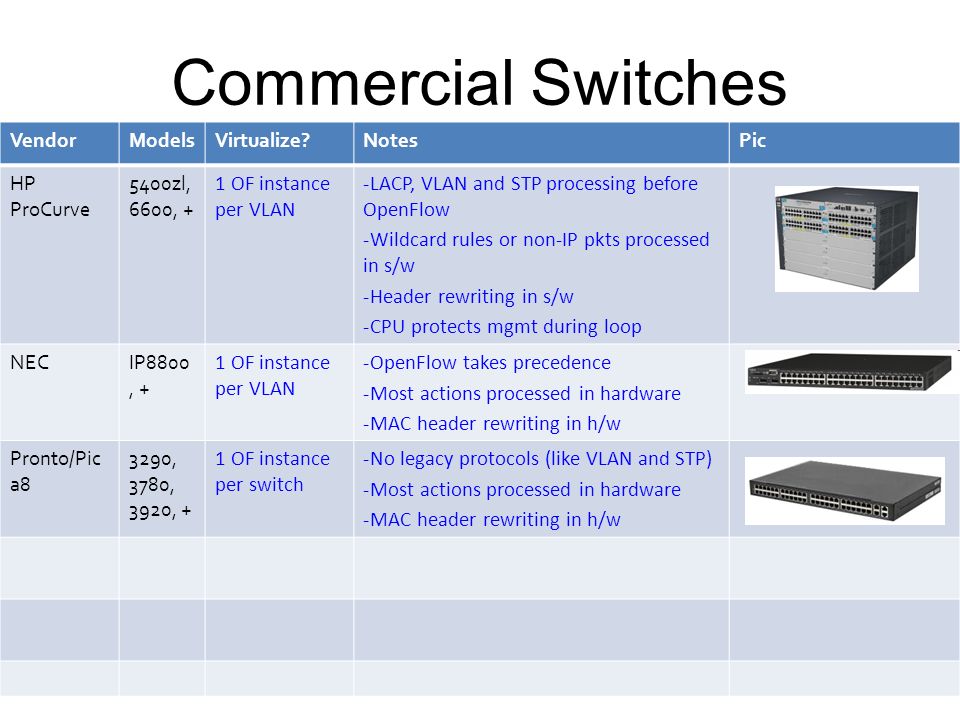 Commercial Switches 10 VendorModelsVirtualize NotesPic HP ProCurve 5400zl, 6600, + 1 OF instance per VLAN -LACP, VLAN and STP processing before OpenFlow -Wildcard rules or non-IP pkts processed in s/w -Header rewriting in s/w -CPU protects mgmt during loop NECIP8800, + 1 OF instance per VLAN -OpenFlow takes precedence -Most actions processed in hardware -MAC header rewriting in h/w Pronto/Pic a8 3290, 3780, 3920, + 1 OF instance per switch -No legacy protocols (like VLAN and STP) -Most actions processed in hardware -MAC header rewriting in h/w