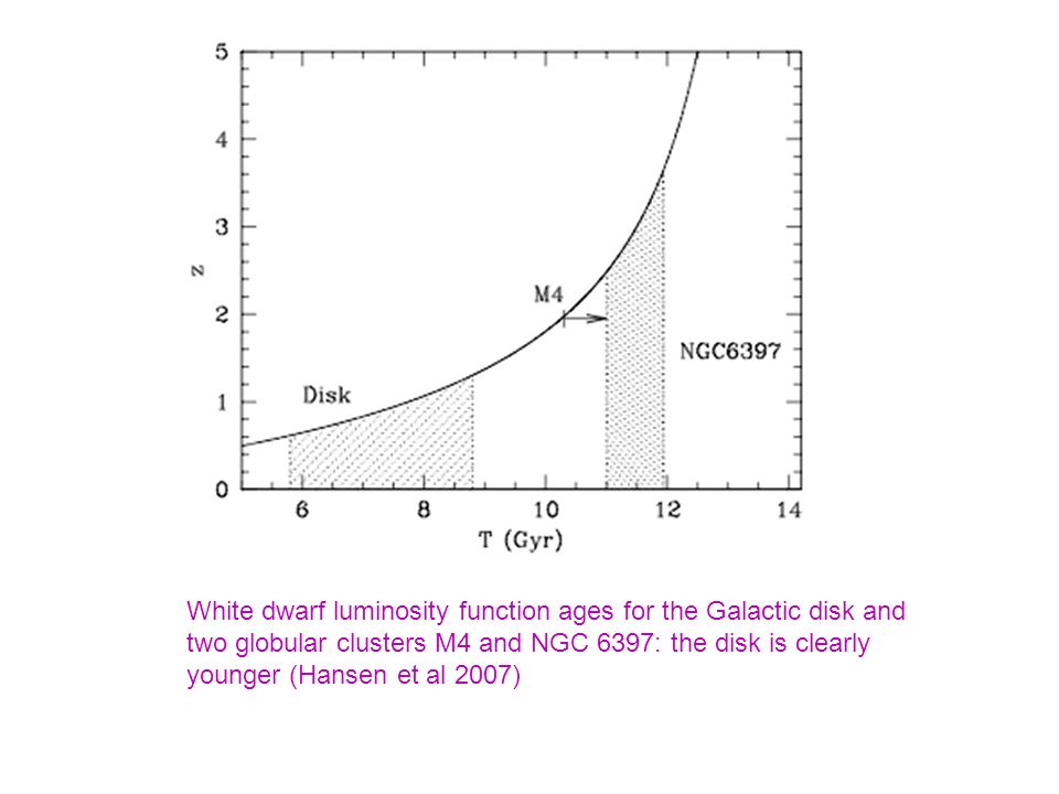 White dwarf luminosity function ages for the Galactic disk and two globular clusters M4 and NGC 6397: the disk is clearly younger (Hansen et al 2007)