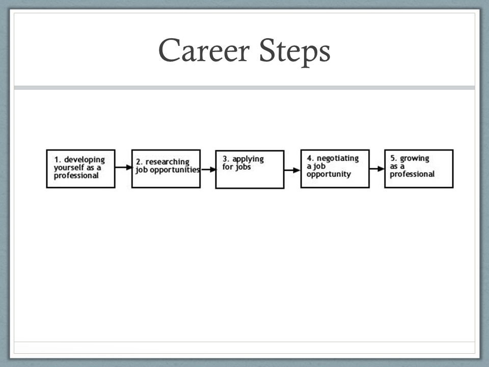 Career Steps