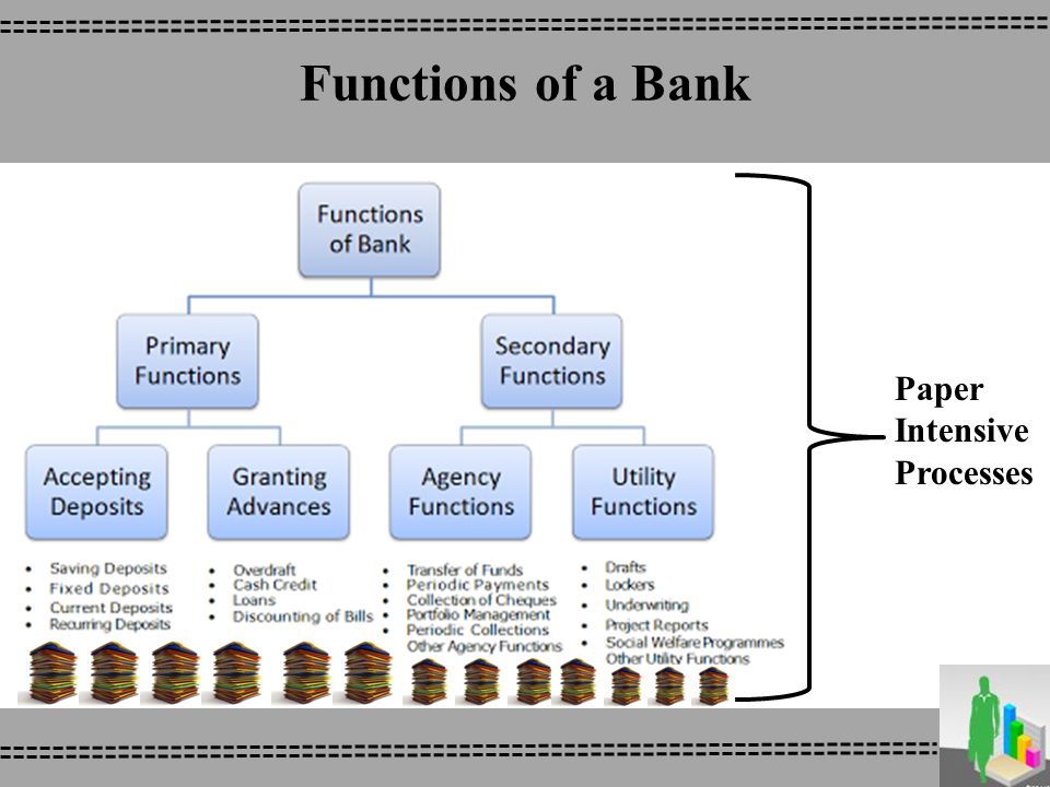 Functions of a Bank Paper Intensive Processes