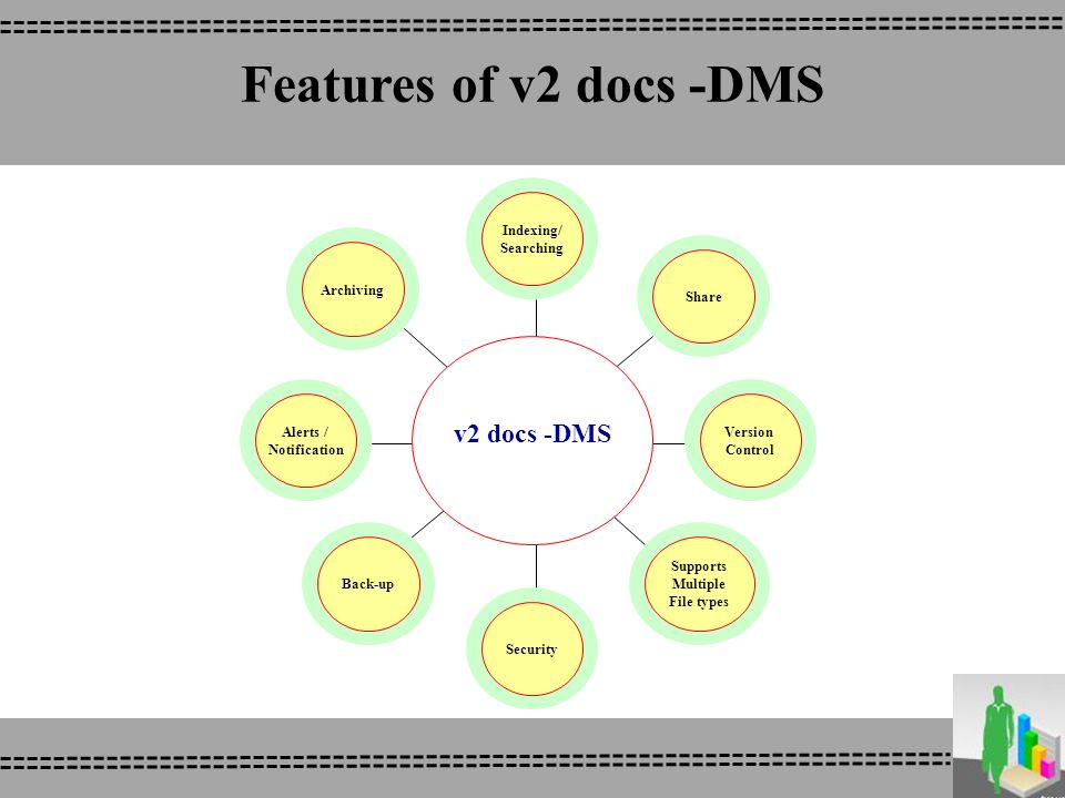 Features of v2 docs -DMS c v2 docs -DMS Indexing/ Searching Share Version Control Supports Multiple File types Security Alerts / Notification Archiving Back-up