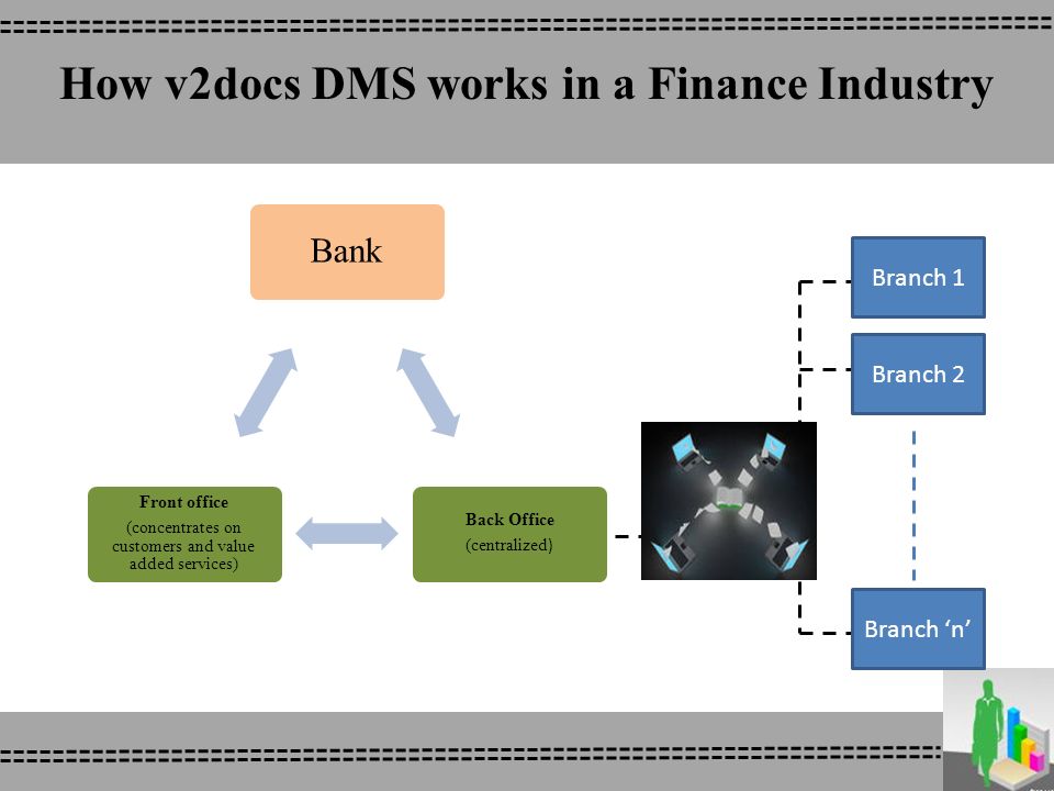 How v2docs DMS works in a Finance Industry Branch 1 Branch 2 Branch ‘n’