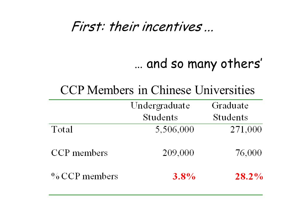 First: their incentives... … and so many others’ CCP Members in Chinese Universities