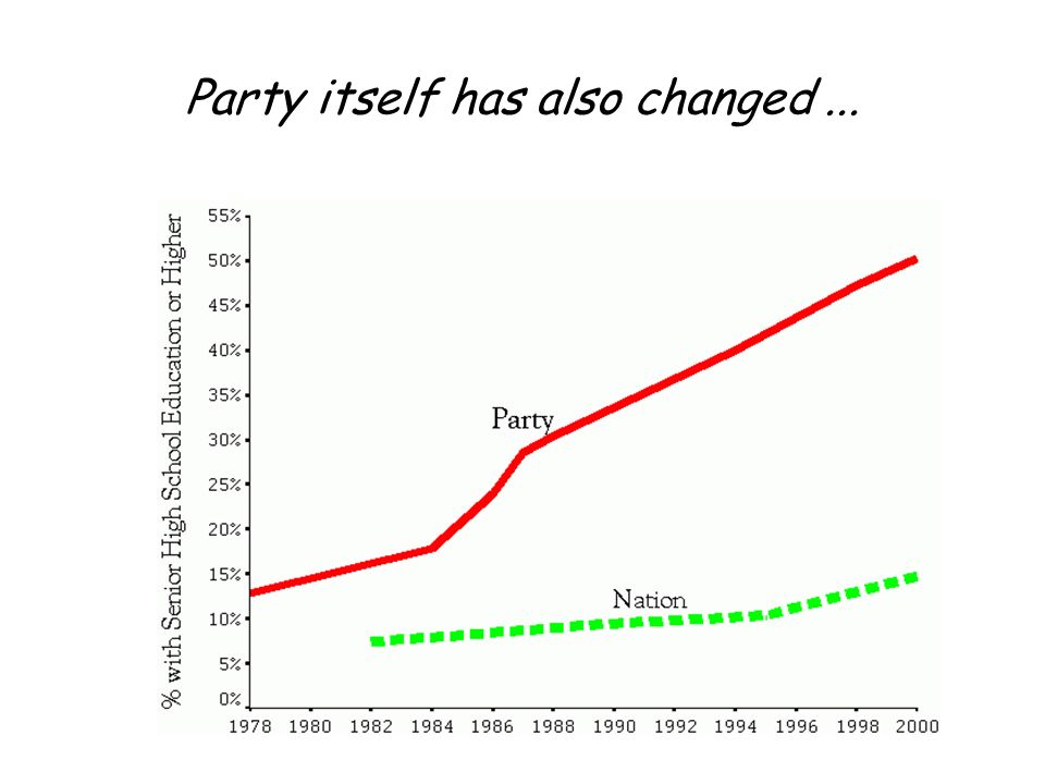 Party itself has also changed...