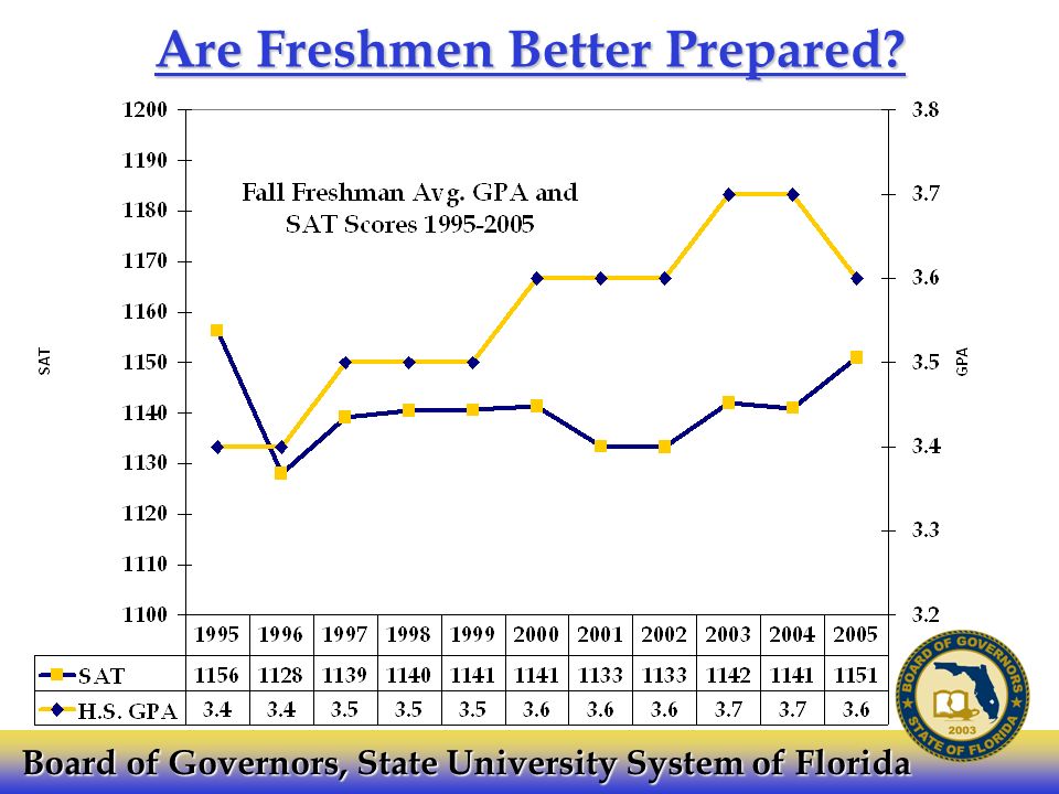 Are Freshmen Better Prepared Board of Governors, State University System of Florida