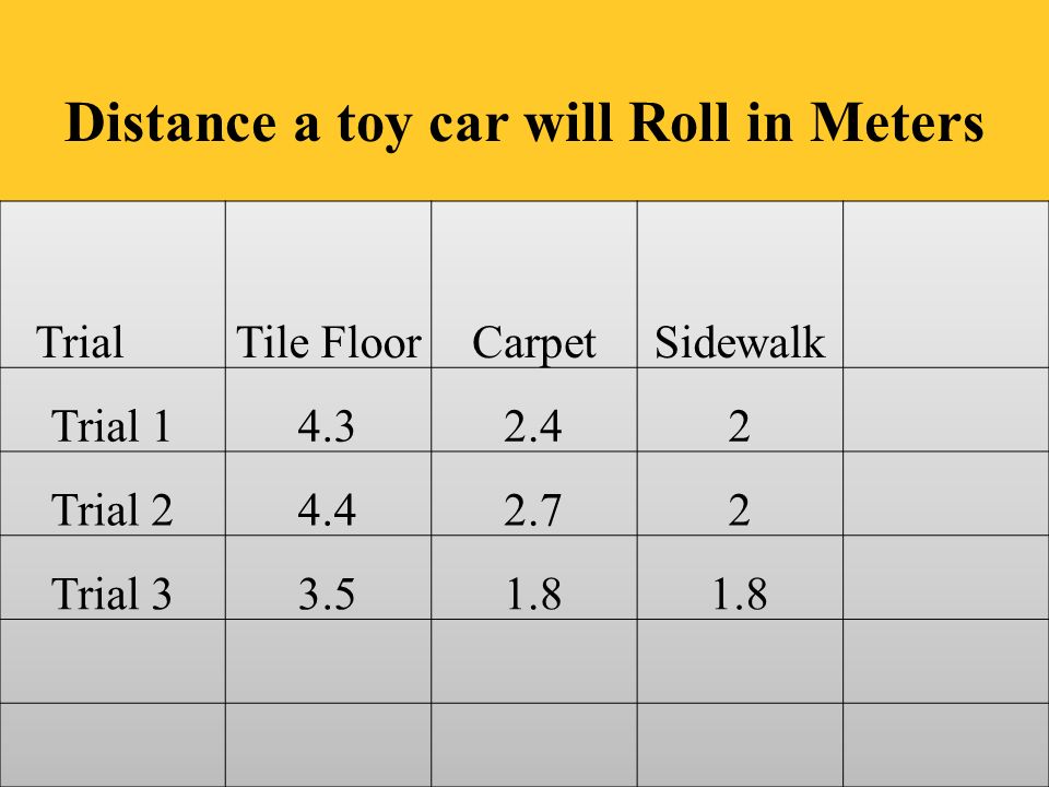 Distance a toy car will Roll in Meters