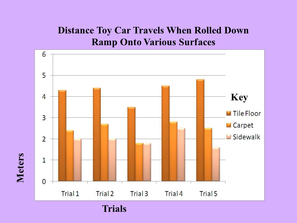 Distance Toy Car Travels When Rolled Down Ramp Onto Various Surfaces Meters Trials Key