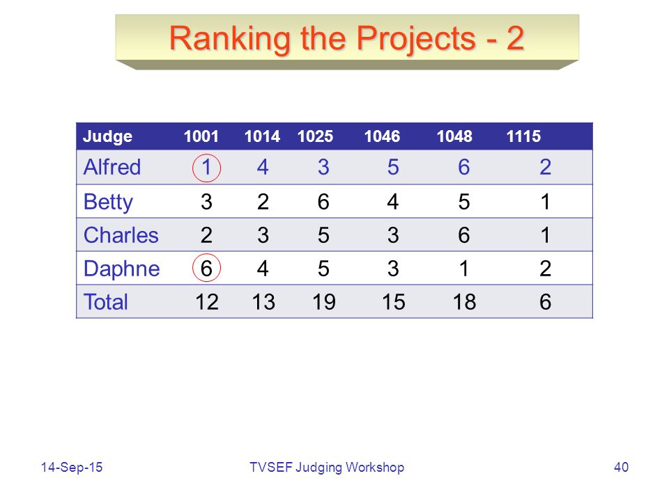 TVSEF Judging Workshop14-Sep-1540 Ranking the Projects - 2 Judge Alfred Betty Charles Daphne Total