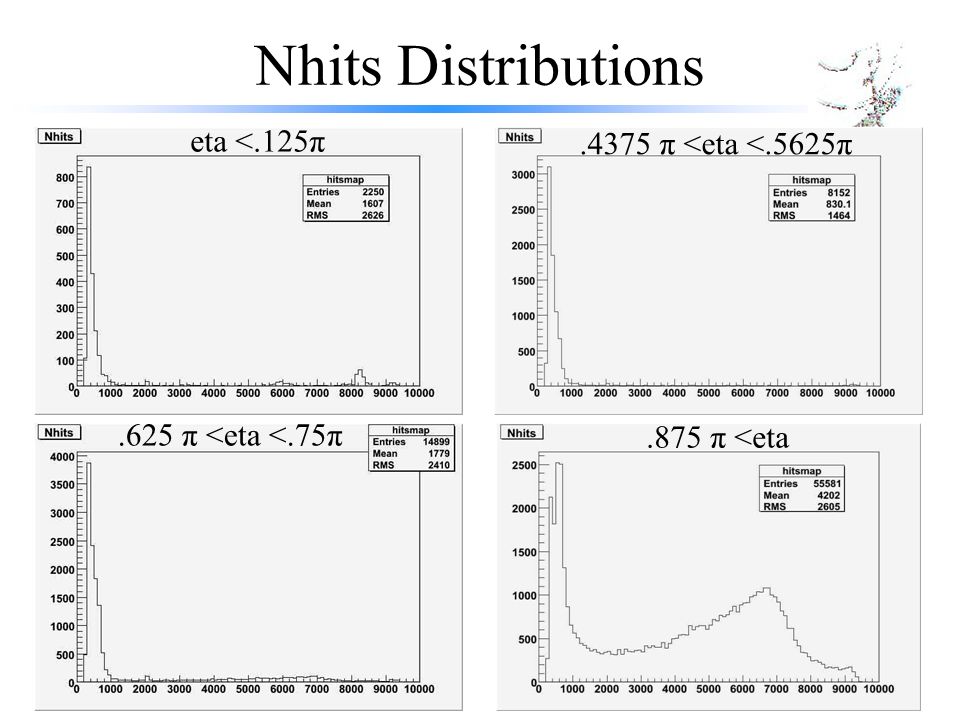Nhits Distributions eta <.125π.4375 π <eta <.5625π.625 π <eta <.75π.875 π <eta