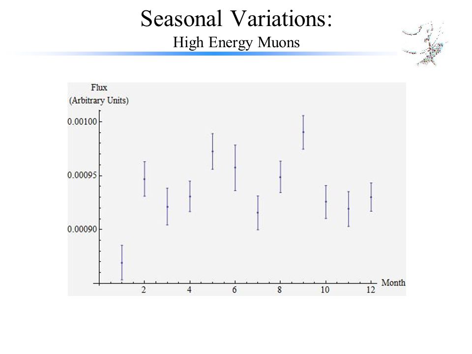 Seasonal Variations: High Energy Muons