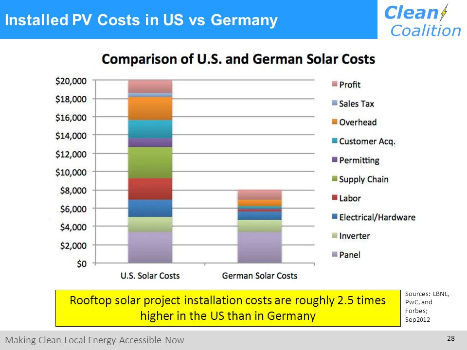 Local clean. Solar Price list per KWH. Solar Price list KWH. Solar,r/SNR что означает.