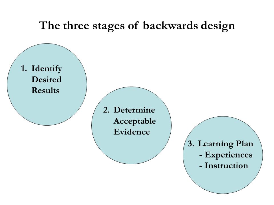 2.Determine Acceptable Evidence 3.Learning Plan - Experiences - Instruction The three stages of backwards design 1.Identify Desired Results