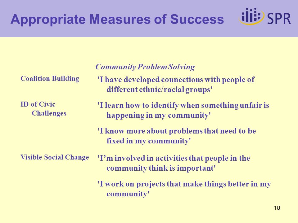 10 Appropriate Measures of Success Community Problem Solving Coalition Building I have developed connections with people of different ethnic/racial groups ID of Civic Challenges I learn how to identify when something unfair is happening in my community I know more about problems that need to be fixed in my community Visible Social Change I’m involved in activities that people in the community think is important I work on projects that make things better in my community