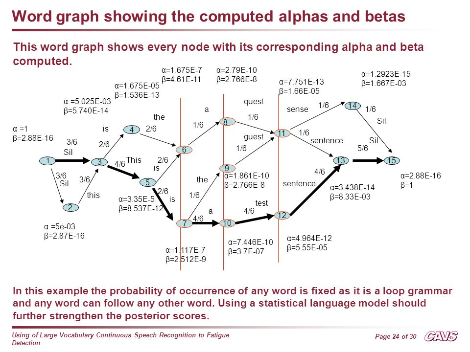 Page 24 of 30 Using of Large Vocabulary Continuous Speech Recognition to Fatigue Detection Word graph showing the computed alphas and betas α=1.675E-7 β=4.61E-11 α=2.79E-10 β=2.766E /6 2/6 4/6 2/6 1/6 4/6 1/6 4/6 1/6 4/6 5/6 Sil This is a test sentence Sil this is the is a the guest quest 14 sentence sense 1/6 Sil α =1 β=2.88E-16 8 α =5e-03 β=2.87E-16 α =5.025E-03 β=5.740E-14 α=1.117E-7 β=2.512E-9 α=1.675E-05 β=1.536E-13 α=3.35E-5 β=8.537E-12 α=1.861E-10 β=2.766E-8 α=7.446E-10 β=3.7E-07 α=7.751E-13 β=1.66E-05 α=4.964E-12 β=5.55E-05 α=3.438E-14 β=8.33E-03 α=1.2923E-15 β=1.667E-03 α=2.88E-16 β=1 In this example the probability of occurrence of any word is fixed as it is a loop grammar and any word can follow any other word.