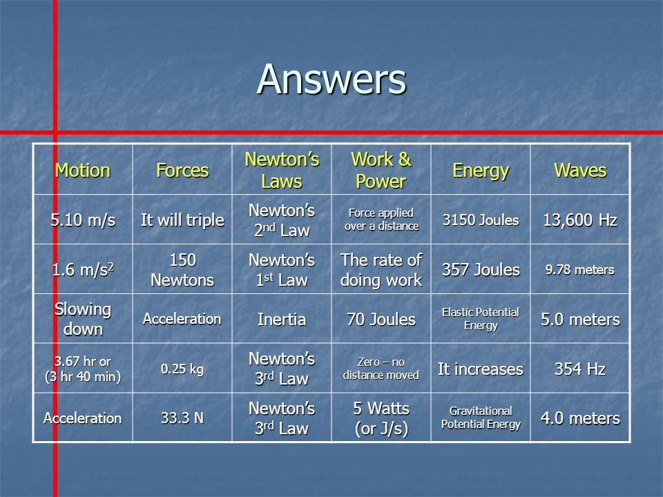 Answers MotionForces Newton’s Laws Work & Power EnergyWaves 5.10 m/s It will triple Newton’s 2 nd Law Force applied over a distance 3150 Joules 13,600 Hz 1.6 m/s Newtons Newton’s 1 st Law The rate of doing work 357 Joules 9.78 meters Slowing down AccelerationInertia 70 Joules Elastic Potential Energy 5.0 meters 3.67 hr or (3 hr 40 min) 0.25 kg Newton’s 3 rd Law Zero – no distance moved It increases 354 Hz Acceleration 33.3 N Newton’s 3 rd Law 5 Watts (or J/s) Gravitational Potential Energy 4.0 meters