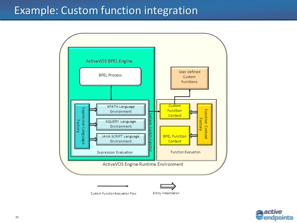 11 Example: Custom function integration Evaluate XPATH Expression with Custom Function ActiveVOS Engine Runtime Environment User defined Custom Functions ActiveVOS BPEL Engine BPEL Process Custom Function Evaluation Flow XPATH Language Environment Expression Language Factory XQUERY Language Environment JAVA SCRIPT Language Environment Evaluate Custom Function BPEL Function Context Function Context Factory Custom Function Context Expression Evaluation Function Evaluation Entity Instantiation