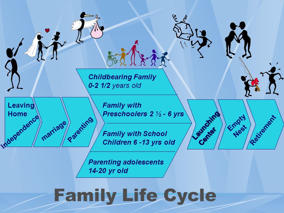 Family Life Cycle Leaving Home marriage Parenting Childbearing Family 0-2 1/2 years old Retirement Empty Nest Launching Center Family with Preschoolers 2 ½ - 6 yrs Family with School Children yrs old Parenting adolescents yr old Independence