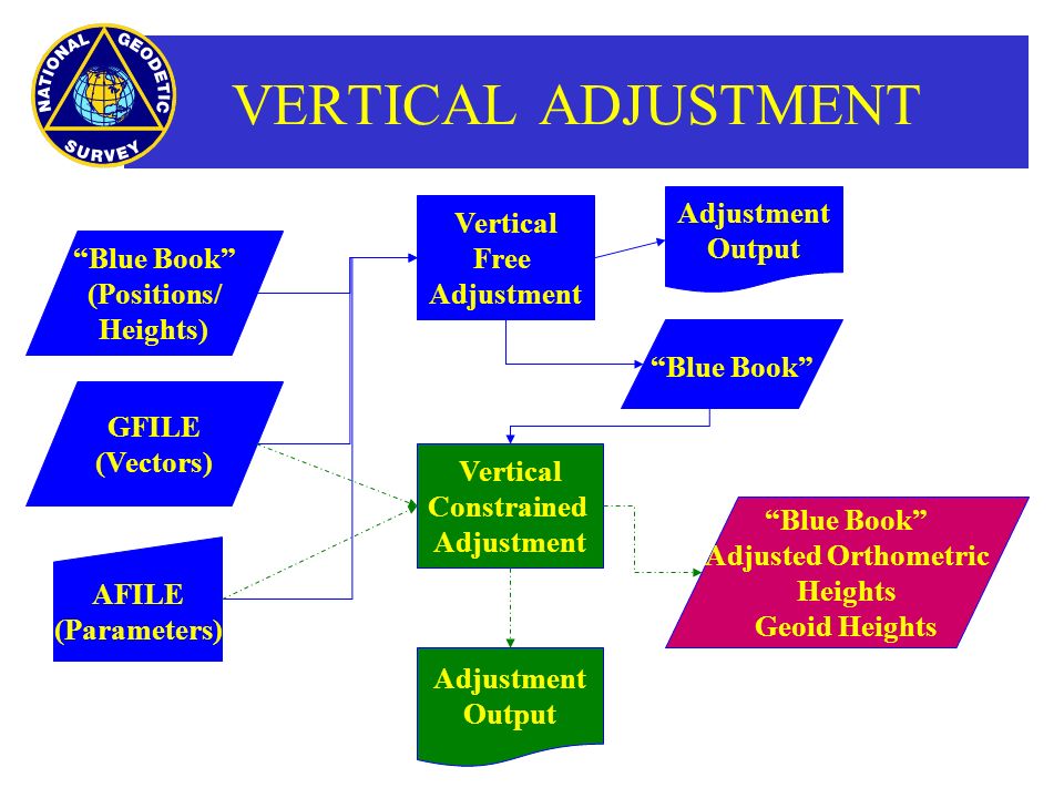 VERTICAL ADJUSTMENT Blue Book (Positions/ Heights) GFILE (Vectors) AFILE (Parameters) Vertical Free Adjustment Vertical Constrained Adjustment Blue Book Adjusted Orthometric Heights Geoid Heights Adjustment Output Adjustment Output Blue Book