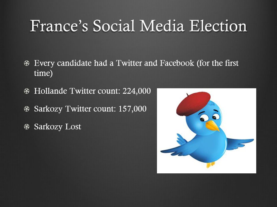 France’s Social Media Election Every candidate had a Twitter and Facebook (for the first time) Hollande Twitter count: 224,000 Sarkozy Twitter count: 157,000 Sarkozy Lost