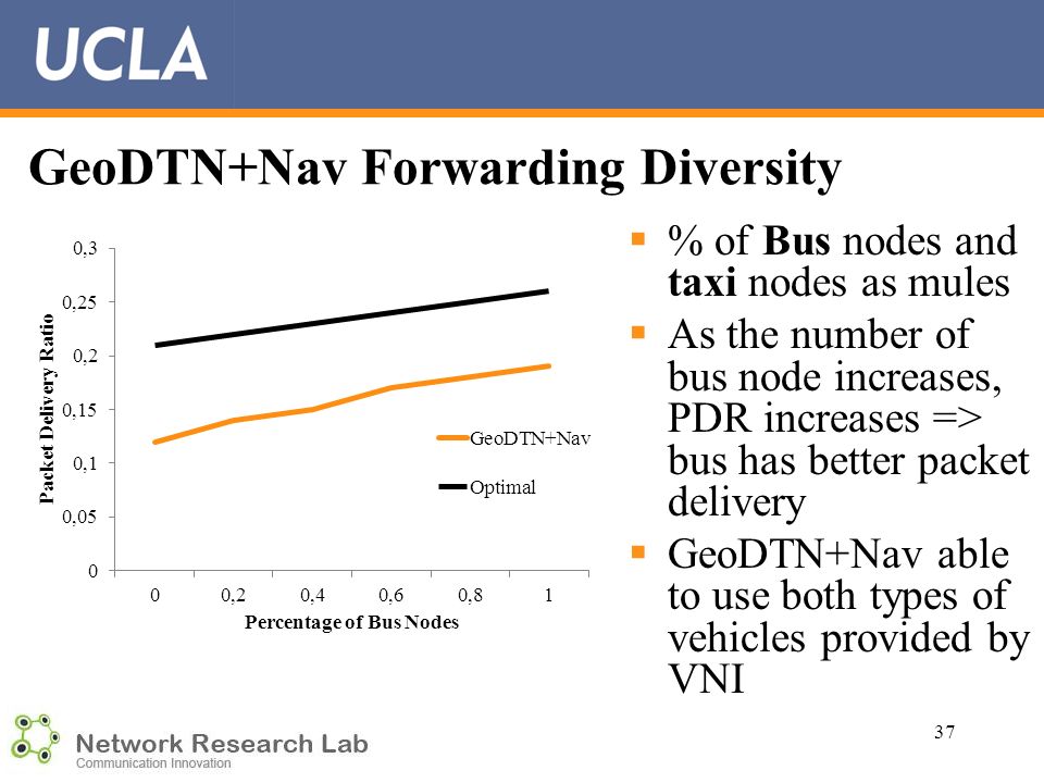  % of Bus nodes and taxi nodes as mules  As the number of bus node increases, PDR increases => bus has better packet delivery  GeoDTN+Nav able to use both types of vehicles provided by VNI 37 GeoDTN+Nav Forwarding Diversity