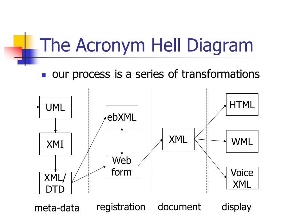 pervasive e commerce with xml babak esfandiari carleton university html form to xml