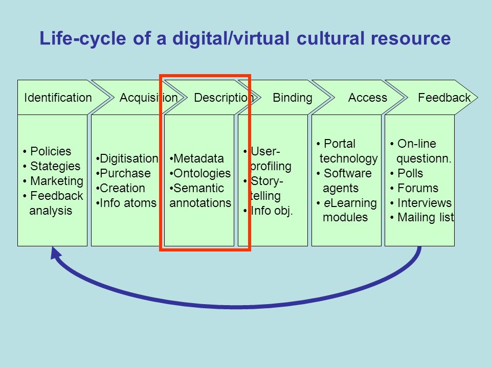 Life-cycle of a digital/virtual cultural resource Identification Acquisition Description Binding Access Feedback Policies Stategies Marketing Feedback analysis Digitisation Purchase Creation Info atoms Metadata Ontologies Semantic annotations User- profiling Story- telling Info obj.