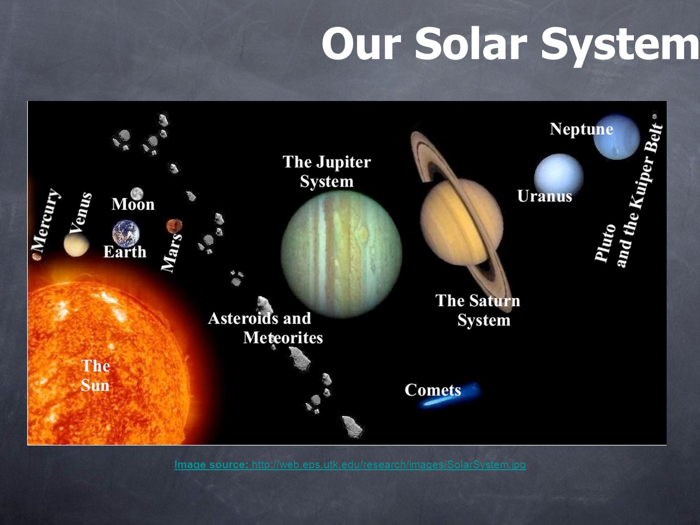 Луна нептун сатурн. Планеты солнечной системы кометы. Самый массивный объект солнечной системы. Solar System facts. Кометы солнечной системы названия.