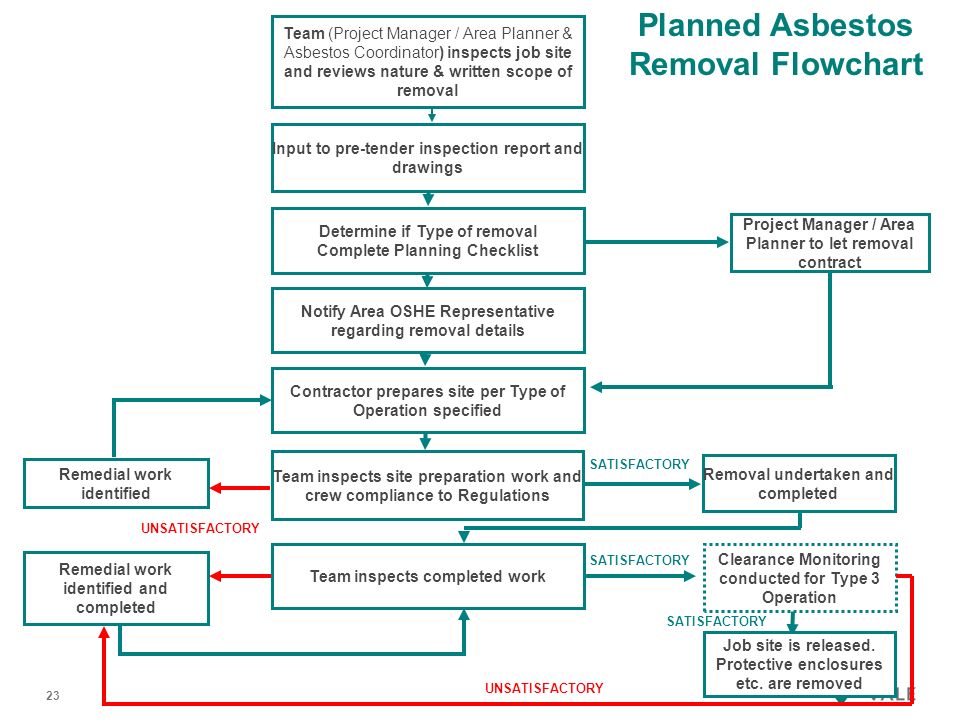 Asbestos Flow Chart