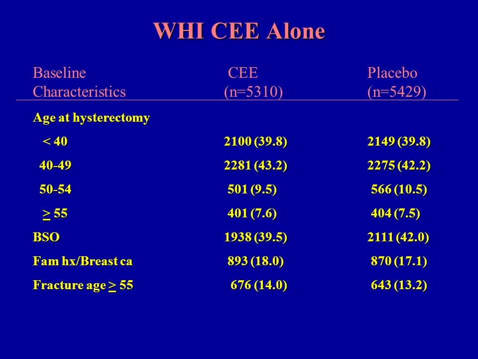 WHI CEE Alone Baseline CEEPlacebo Characteristics(n=5310)(n=5429) Age at hysterectomy < (39.8)2149 (39.8) < (39.8)2149 (39.8) (43.2)2275 (42.2) (43.2)2275 (42.2) (9.5) 566 (10.5) (9.5) 566 (10.5) > (7.6) 404 (7.5) > (7.6) 404 (7.5) BSO 1938 (39.5)2111 (42.0) Fam hx/Breast ca 893 (18.0) 870 (17.1) Fracture age > (14.0) 643 (13.2)