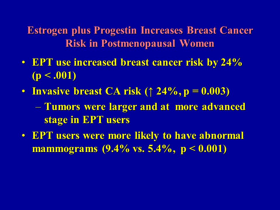 Estrogen plus Progestin Increases Breast Cancer Risk in Postmenopausal Women EPT use increased breast cancer risk by 24% (p <.001)EPT use increased breast cancer risk by 24% (p <.001) Invasive breast CA risk (↑ 24%, p = 0.003)Invasive breast CA risk (↑ 24%, p = 0.003) –Tumors were larger and at more advanced stage in EPT users EPT users were more likely to have abnormal mammograms (9.4% vs.