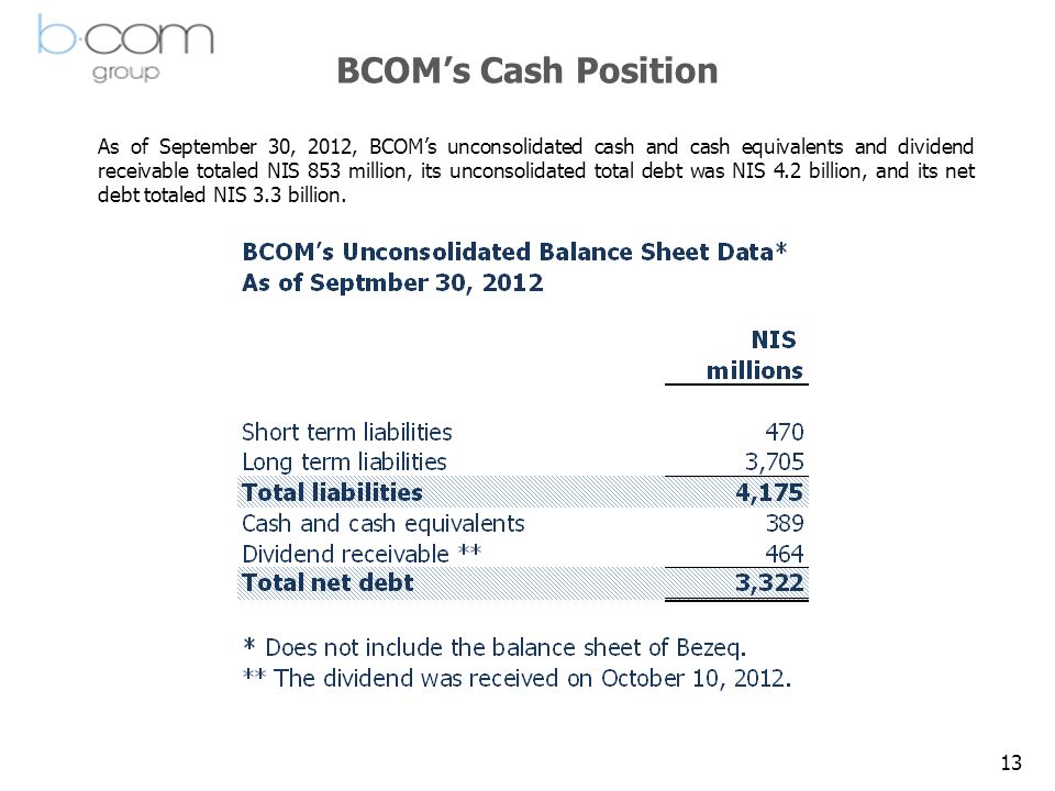 13 BCOM’s Cash Position As of September 30, 2012, BCOM’s unconsolidated cash and cash equivalents and dividend receivable totaled NIS 853 million, its unconsolidated total debt was NIS 4.2 billion, and its net debt totaled NIS 3.3 billion.