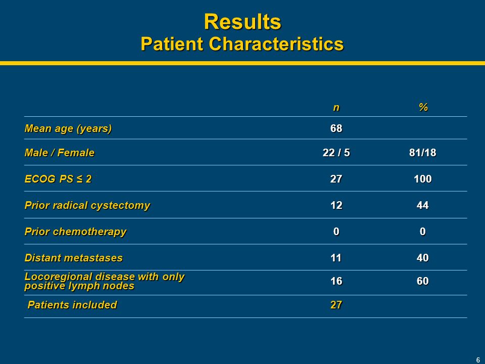 6 Results Patient Characteristics n% Mean age (years) 68 Male / Female 22 / 5 81/18 ECOG PS ≤ Prior radical cystectomy 1244 Prior chemotherapy 00 Distant metastases 1140 Locoregional disease with only positive lymph nodes 1660 Patients included Patients included27