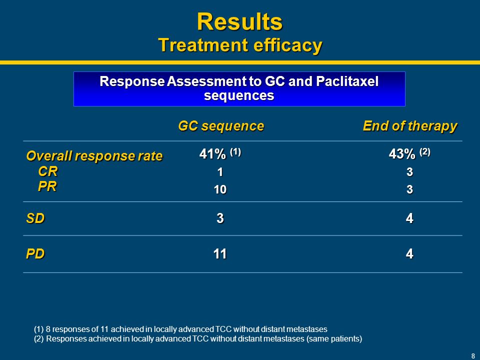 8 Results Treatment efficacy GC sequence End of therapy Overall response rate CR PR 41% (1) % (2) 33 SD34 PD114 Response Assessment to GC and Paclitaxel sequences Response Assessment to GC and Paclitaxel sequences (1)8 responses of 11 achieved in locally advanced TCC without distant metastases (2)Responses achieved in locally advanced TCC without distant metastases (same patients)