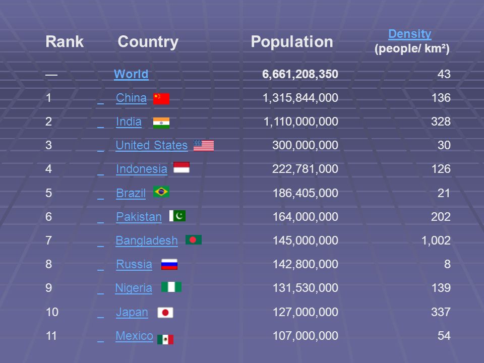 Rank Country Population Density (people/ km²)Density — World 6,661,208, China 1,315,844, India 1,110,000, United States 300,000, Indonesia 222,781, Brazil 186,405, Pakistan 164,000, Bangladesh 145,000,0001,002 8 Russia 142,800, Nigeria 131,530, Japan 127,000, Mexico 107,000,00054