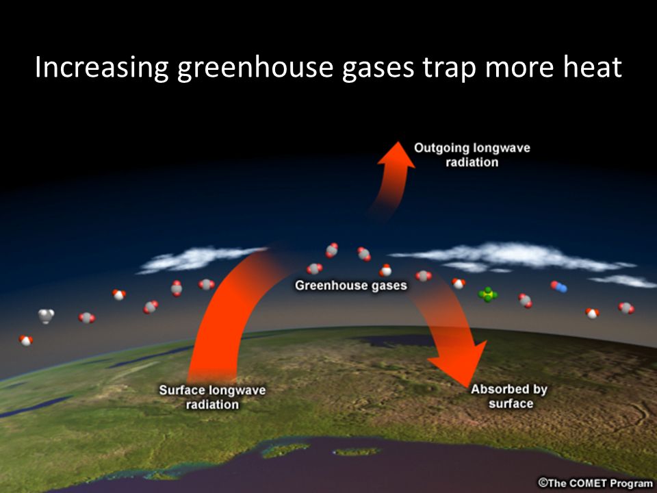 Greenhouse effect Increasing greenhouse gases trap more heat