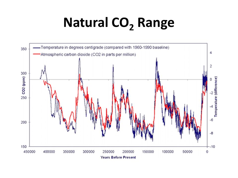 Natural CO 2 Range