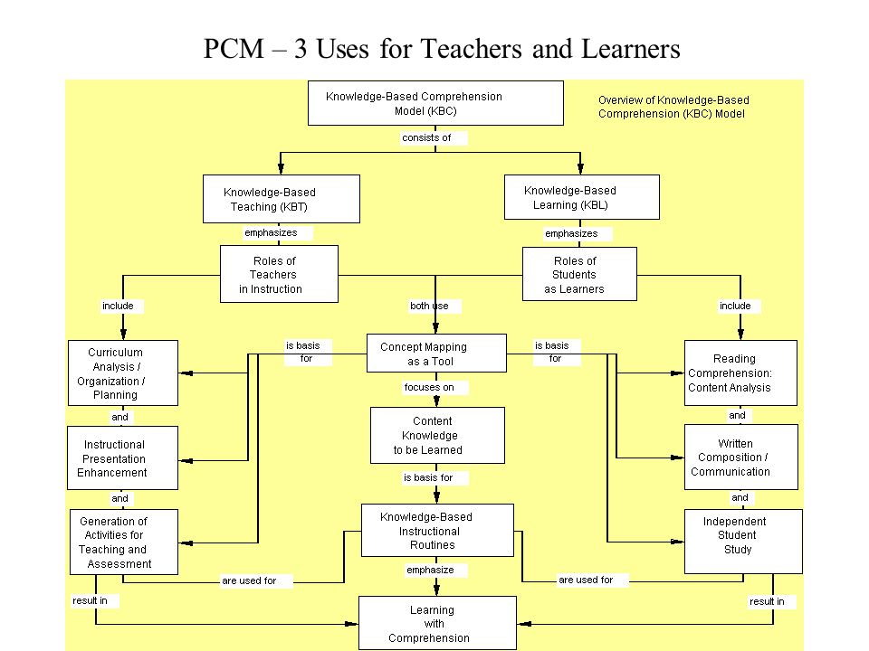 Propositional Concept Maps A Tool Engineered For Use To Enhance Content Area Teaching And Learning Dr Nancy Romance Florida Atlantic University Dr Ppt Download