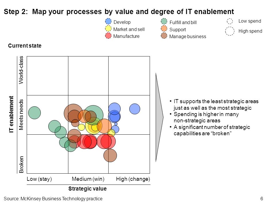 6 Step 2: Map your processes by value and degree of IT enablement Source:McKinsey Business Technology practice Develop Market and sell Manufacture Fulfill and bill Support Manage business IT supports the least strategic areas just as well as the most strategic Spending is higher in many non-strategic areas A significant number of strategic capabilities are broken Low (stay) Strategic value Broken Meets needs World-class IT enablement Current state Medium (win)High (change) Low spend High spend