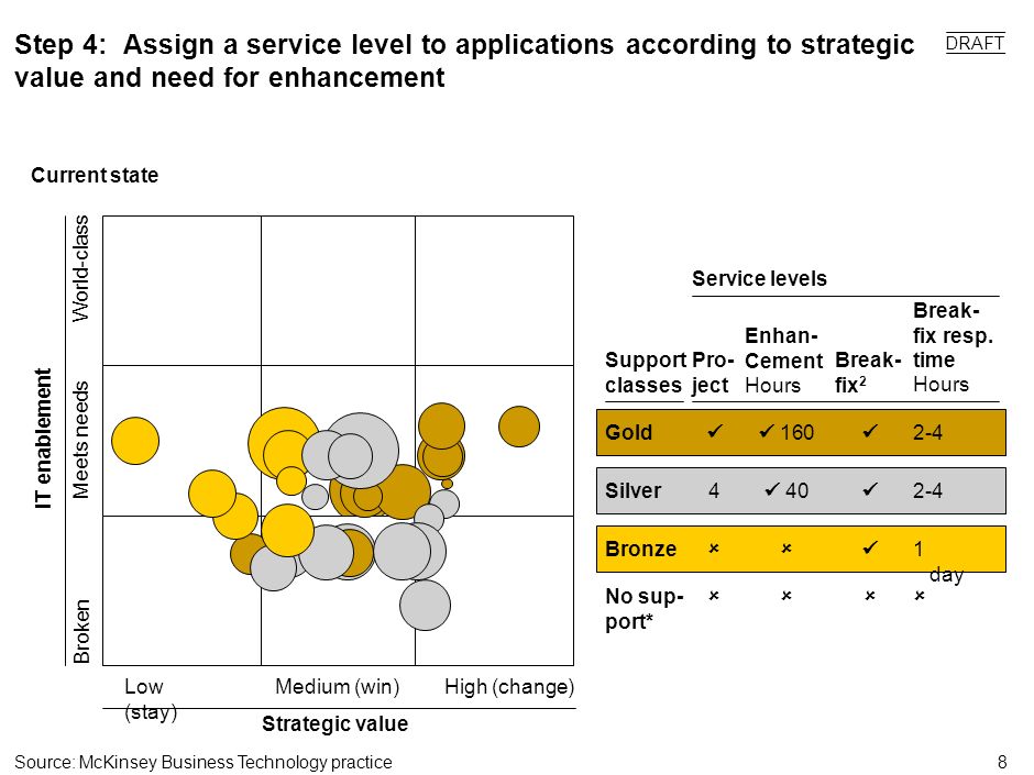 8 Step 4: Assign a service level to applications according to strategic value and need for enhancement Source:McKinsey Business Technology practice Low (stay) Strategic value Broken Meets needs World-class IT enablement Current state Medium (win)High (change) Service levels Support classes Break- fix 2 Enhan- Cement Hours Pro- ject Break- fix resp.
