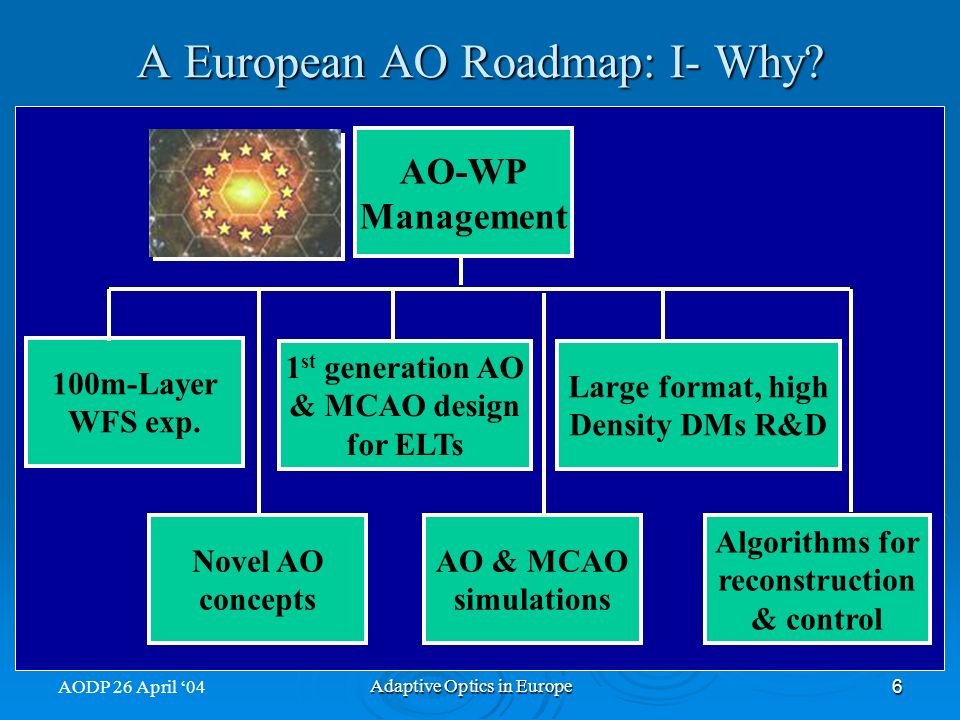 AODP 26 April '04 Adaptive Optics in Europe 1 ADAPTIVE OPTICS IN EUROPE  Durham OPM Arcetri ELT Design Study a Technological tool to help answer  next set. - ppt download