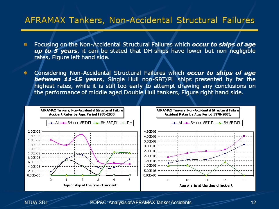 NTUA-SDLPOP&C: Analysis of AFRAMAX Tanker Accidents12 AFRAMAX Tankers, Non-Accidental Structural Failures Focusing on the Non-Accidental Structural Failures which occur to ships of age up to 5 years, it can be stated that DH-ships have lower but non negligible rates, Figure left hand side.
