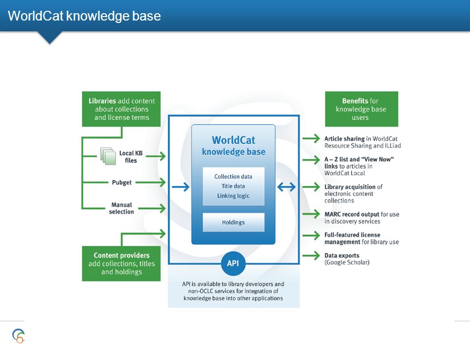 WorldCat knowledge base