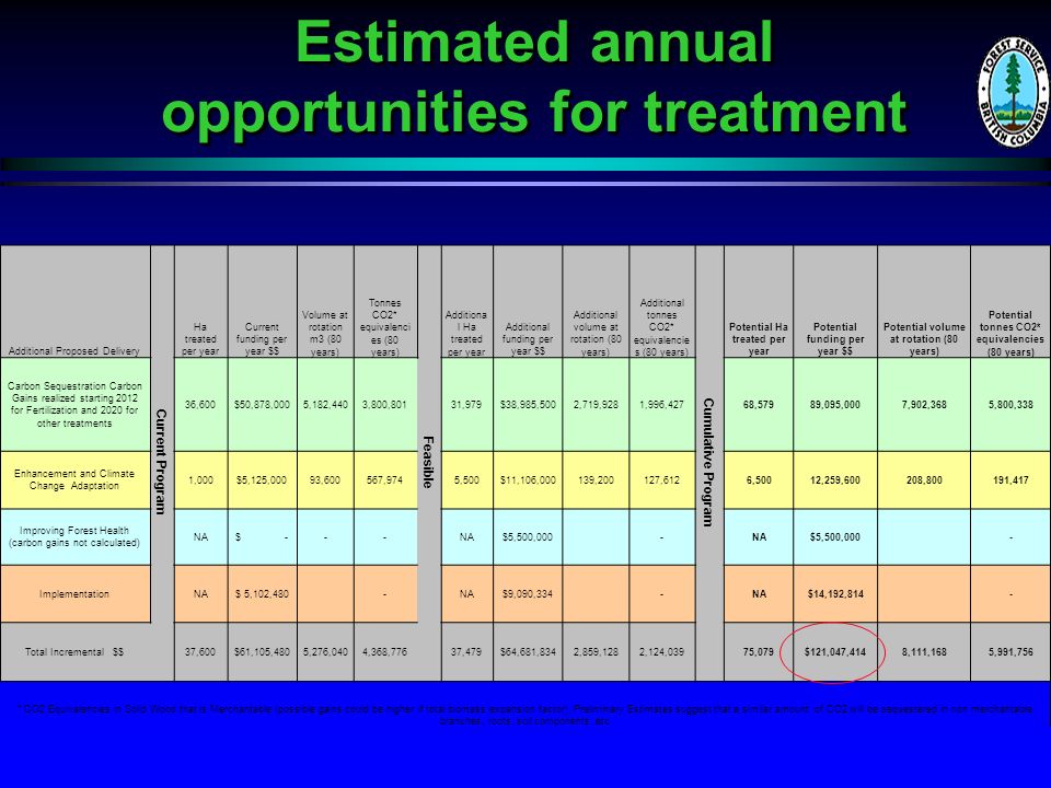 Estimated annual opportunities for treatment Additional Proposed Delivery Current Program Ha treated per year Current funding per year $$ Volume at rotation m3 (80 years) Tonnes CO2* equivalenci es (80 years) Feasible Additiona l Ha treated per year Additional funding per year $$ Additional volume at rotation (80 years) Additional tonnes CO2* equivalencie s (80 years) Cumulative Program Potential Ha treated per year Potential funding per year $$ Potential volume at rotation (80 years) Potential tonnes CO2* equivalencies (80 years) Carbon Sequestration Carbon Gains realized starting 2012 for Fertilization and 2020 for other treatments 36,600$50,878,0005,182,4403,800,80131,979$38,985,5002,719,9281,996,42768,57989,095,0007,902,3685,800,338 Enhancement and Climate Change Adaptation 1,000$5,125,00093,600567,9745,500$11,106,000139,200127,6126,50012,259,600208,800191,417 Improving Forest Health (carbon gains not calculated) NA$ ---NA$5,500,000-NA$5,500,000- ImplementationNA$ 5,102,480-NA$9,090,334-NA$14,192,814- Total Incremental $$37,600$61,105,4805,276,0404,368,77637,479$64,681,8342,859,1282,124,03975,079$121,047,4148,111,1685,991,756 * CO2 Equivalencies in Solid Wood that is Merchantable (possible gains could be higher if total biomass expansion factor).
