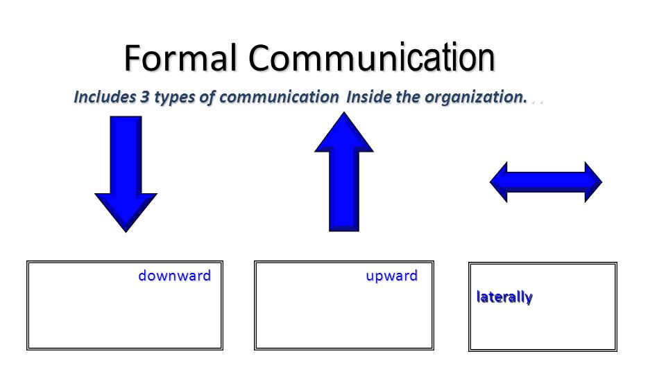 Formal Commun ication Copyright Cengage © Includes 3 types of communication Inside the organization...