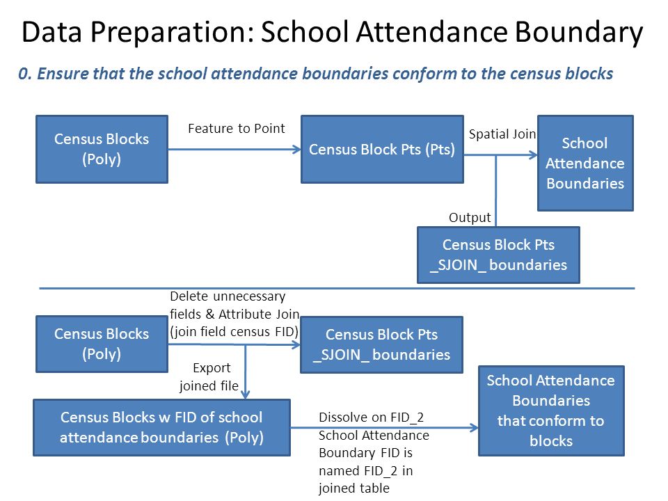 Census Blocks (Poly) Feature to Point Census Block Pts (Pts) School Attendance Boundaries Spatial Join Census Blocks (Poly) Delete unnecessary fields & Attribute Join (join field census FID) Census Block Pts _SJOIN_ boundaries Output Export joined file Census Blocks w FID of school attendance boundaries (Poly) School Attendance Boundaries that conform to blocks Dissolve on FID_2 School Attendance Boundary FID is named FID_2 in joined table 0.