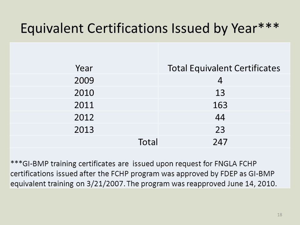 Equivalent Certifications Issued by Year*** YearTotal Equivalent Certificates Total247 ***GI-BMP training certificates are issued upon request for FNGLA FCHP certifications issued after the FCHP program was approved by FDEP as GI-BMP equivalent training on 3/21/2007.
