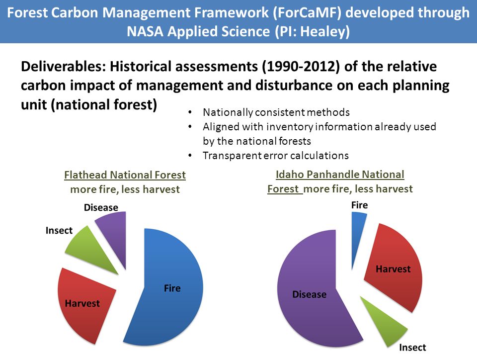 Results can be viewed over time and with uncertainty Flathead National Forest more fire, less harvest Healey et al., 2014 Remote Sensing of Environment Idaho Panhandle National Forest more fire, less harvest Forest Carbon Management Framework (ForCaMF) developed through NASA Applied Science (PI: Healey) Deliverables: Historical assessments ( ) of the relative carbon impact of management and disturbance on each planning unit (national forest) Nationally consistent methods Aligned with inventory information already used by the national forests Transparent error calculations