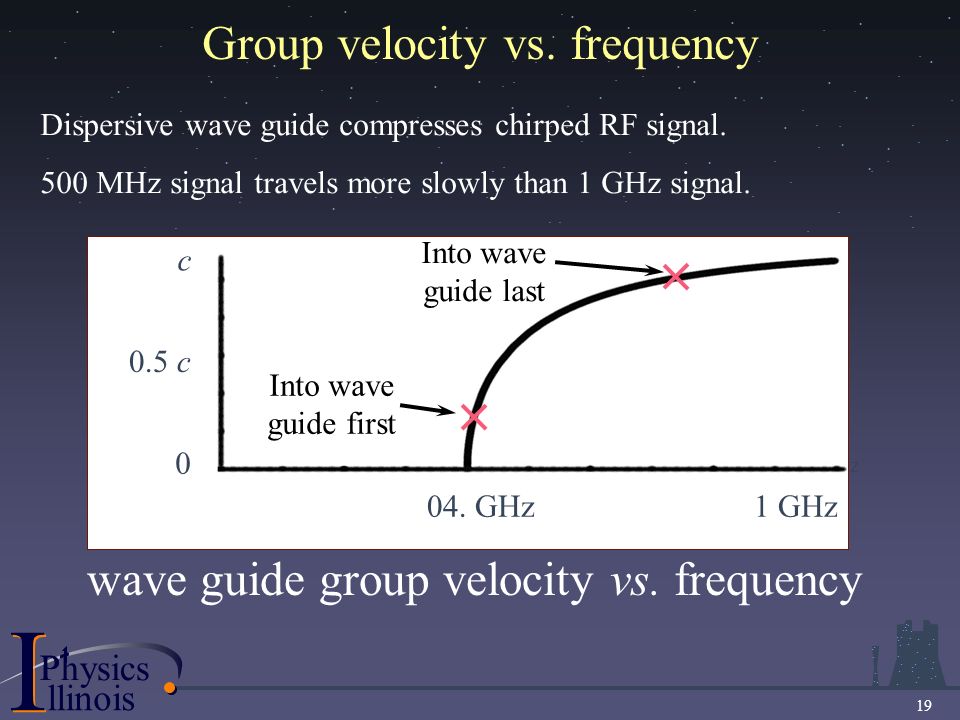 I PhysicsP I llinois 19 Group velocity vs.